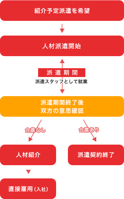 派遣のしくみ