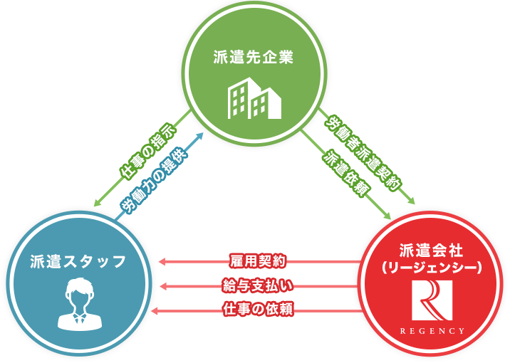 派遣のしくみ