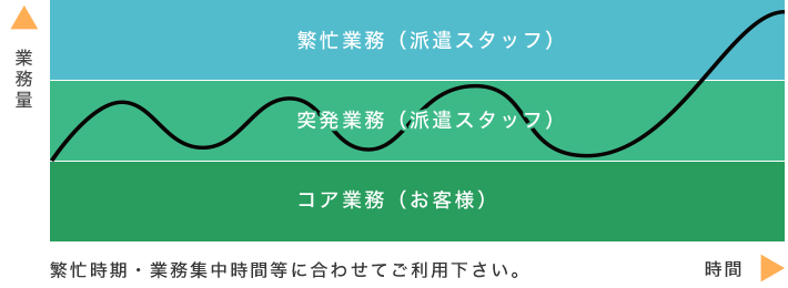 緐忙時期・業務集中時間等に合わせてご利用下さい。