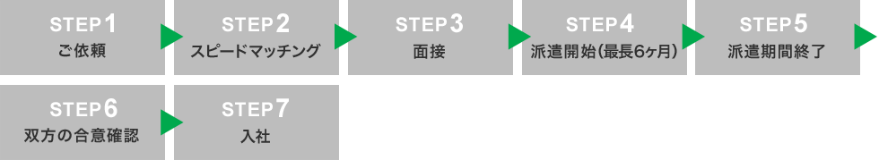 紹介予定派遣の流れ