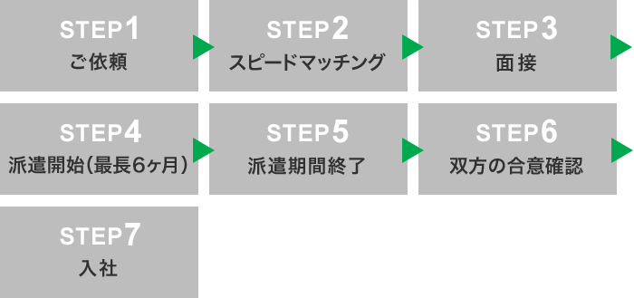 紹介予定派遣の流れ