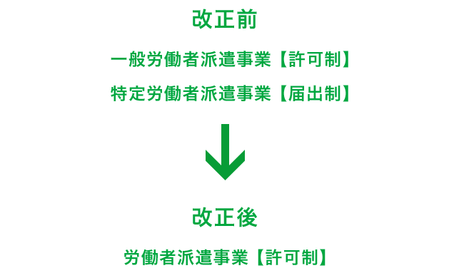 【１】労働者派遣事業は許可制に一本化されます