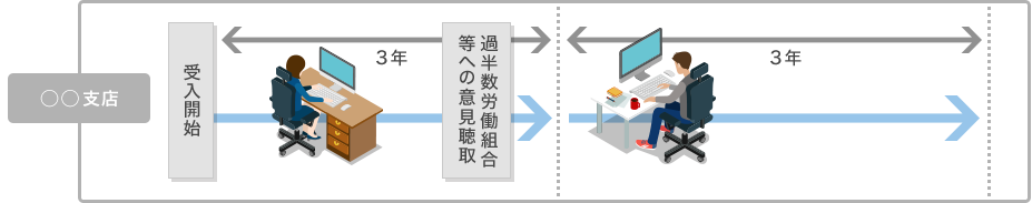 ① 派遣先事業所単位の期間制限