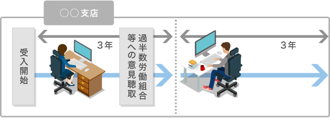 ① 派遣先事業所単位の期間制限