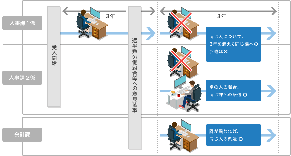 ② 派遣労働者個人単位の期間制限