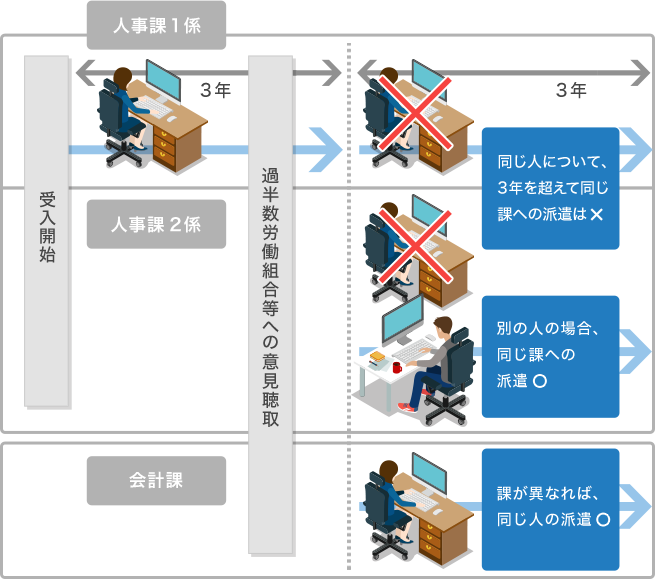 ② 派遣労働者個人単位の期間制限